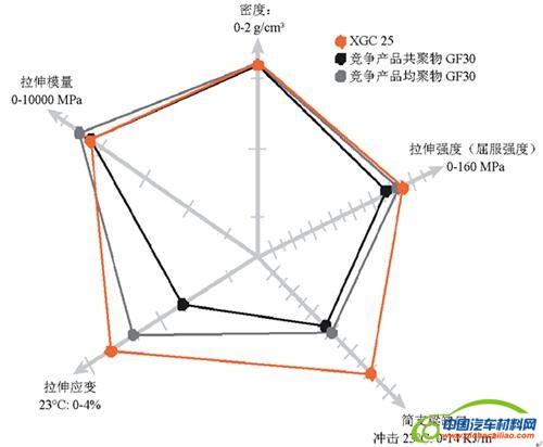工程塑料改良加速 新材料满足汽车更多需求