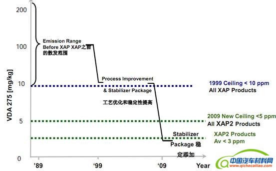 车内空气质量受关注 低散发材料大显身手