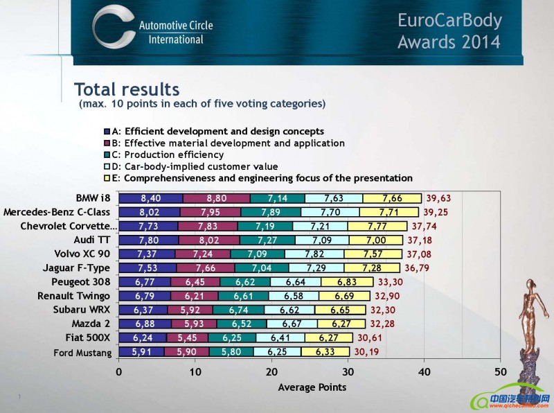 EuroCarBody_Awards_Results_Ausdruck vor Ort und Delegate's Section