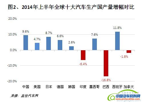 2014年上半年全球十大汽车生产国排行