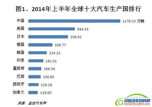 2014年上半年全球十大汽车生产国排行