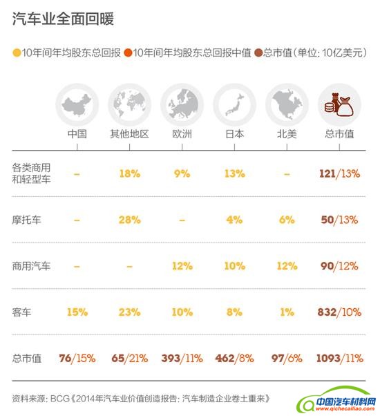 汽车制造业回归?