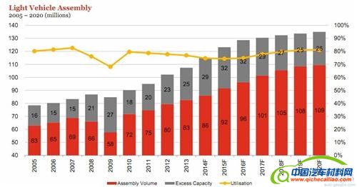 全球车市进入稳增长期 &ldquo;节能减排&rdquo;成关键词