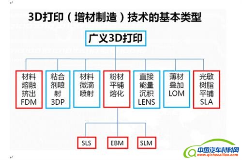 深度解读：3D打印技术在汽车产业的应用