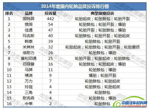 轮胎投诉排行:固特异、锦湖、佳通排前三