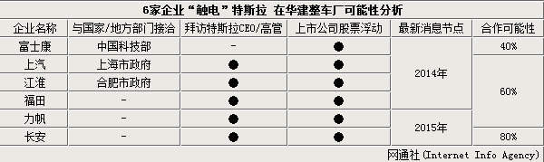 6家企业&ldquo;触电&rdquo;特斯拉 拟在华建整车厂