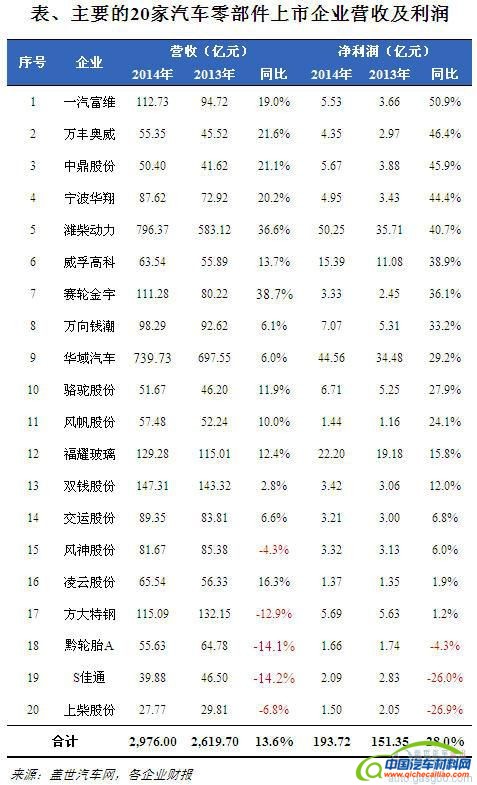  2014年汽车零部件上市企业净利润普遍飘红