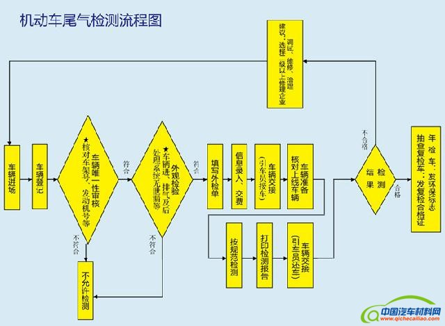 机动车尾气检验流程