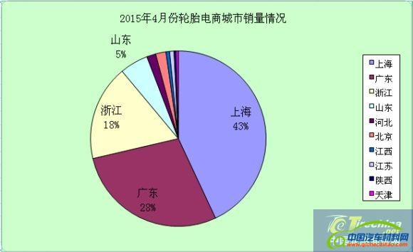 轮胎电商地域分布