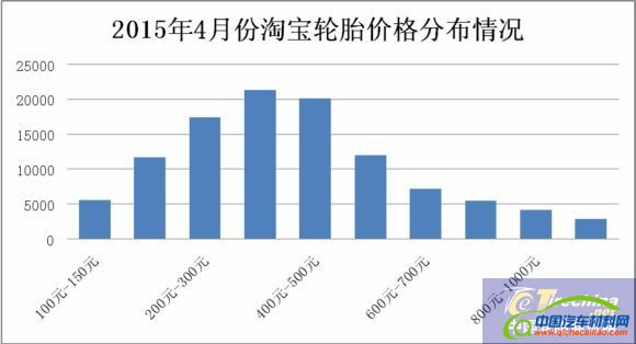 轮胎电商价格分布