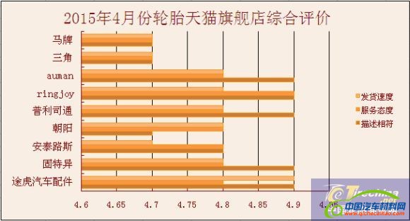 轮胎天猫旗舰店信用等级评分