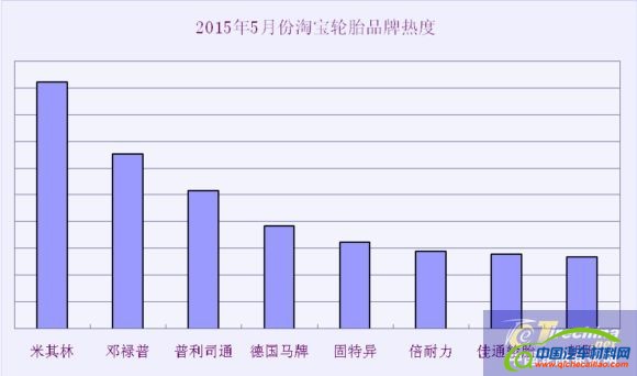 轮胎电商价格分布