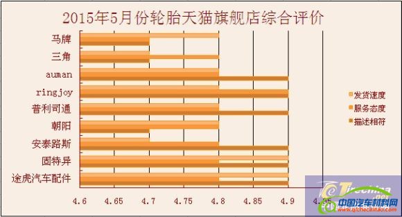 轮胎天猫旗舰店信用等级评分