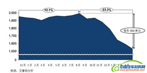 艾睿铂：获取原材料通缩带来的成本节余