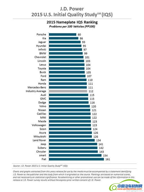 J.D. Power汽车品牌质量排行榜：韩系上涨 日系下跌