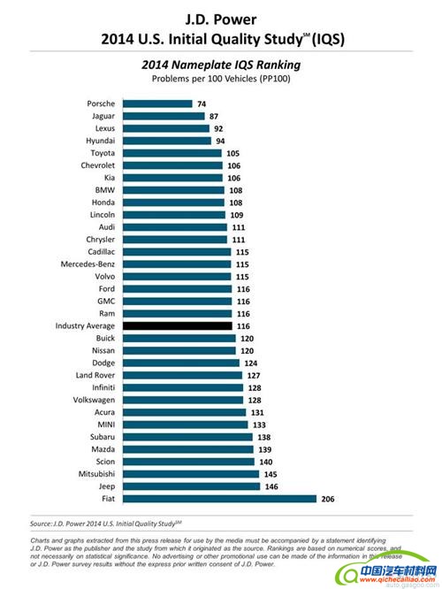 J.D. Power汽车品牌质量排行榜：韩系上涨 日系下跌
