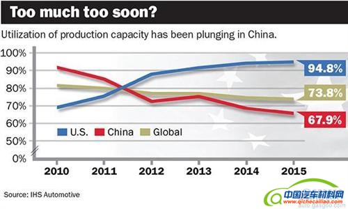 2015年中国一半汽车产能无法利用 价格战更趋激烈