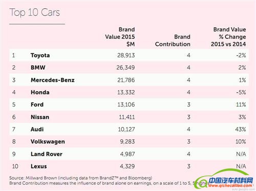 十大最值钱汽车品牌排行榜 德系涨 日系跌