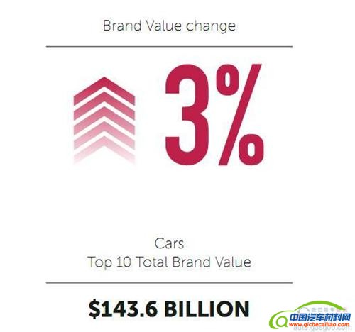 十大最值钱汽车品牌排行榜 德系涨 日系跌
