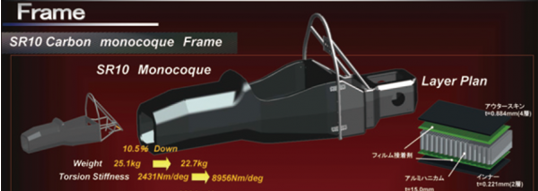 爆烤&ldquo;叫花鸡&rdquo;，碳纤维单体壳车身就是这样子&hellip;&hellip;