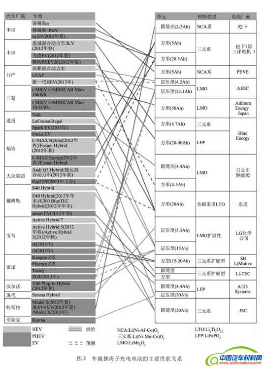 报告：国内外新能源汽车动力电池发展及供求现状_网易荐新闻