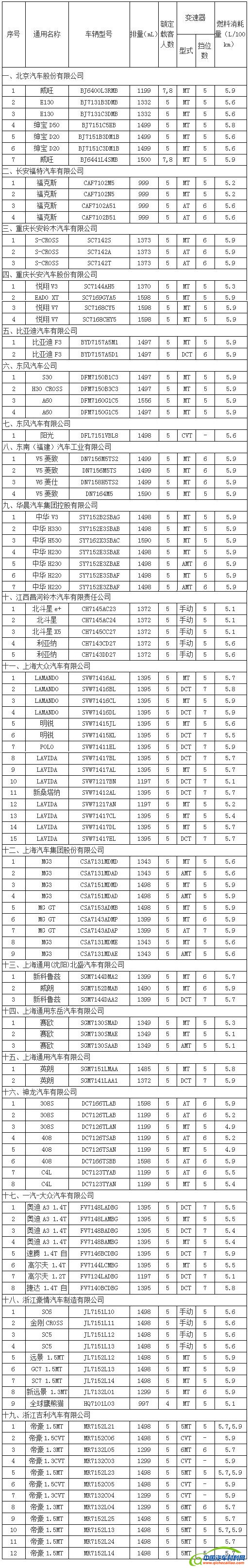 新一批节能汽车推广目录110款车型上榜 可获3000元补贴