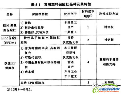 常用塑料保险杆的品种及其特性