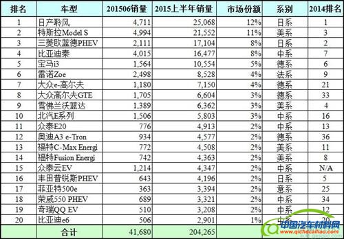 2015年全球最畅销电动车大盘点 中国车竟然席位最多