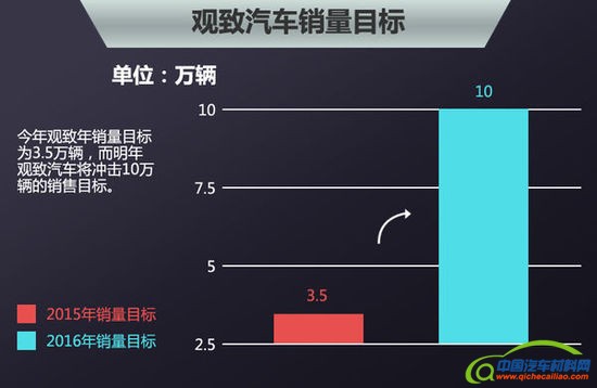 观致将推10万元级新车 竞争朗逸/福克斯