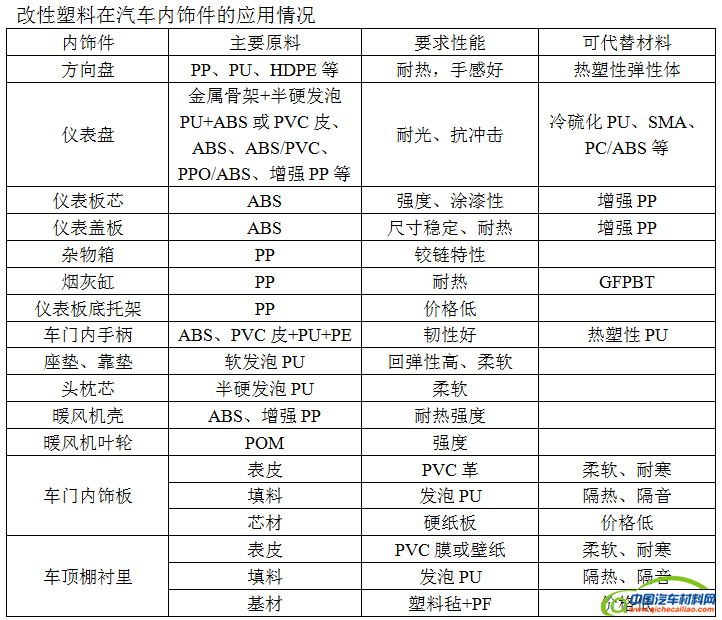 改性塑料在汽车内饰的应用情况
