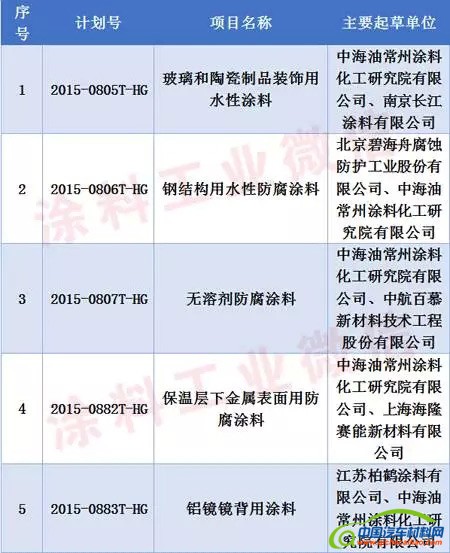 工信部印发2015年第三批行业标准制修订计划 涂料行业标准涉及12项