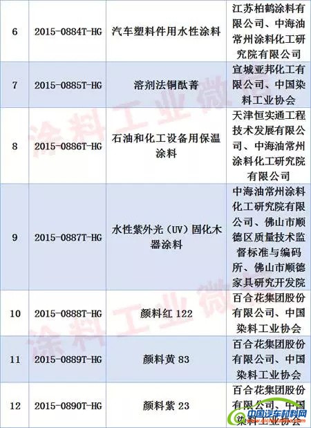 工信部印发2015年第三批行业标准制修订计划 涂料行业标准涉及12项