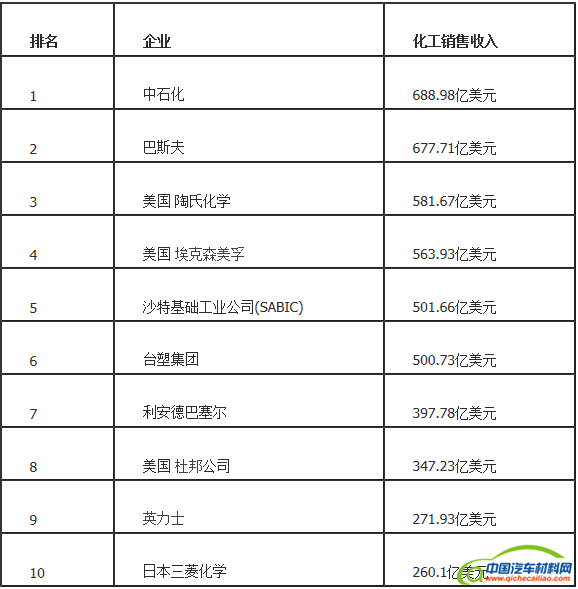 2015年度世界化工10亿美元俱乐部的最新排名前十位