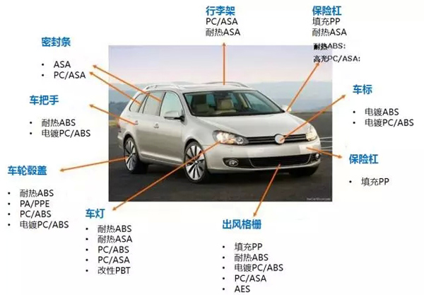 汽车外饰包括的塑料制件有哪些？