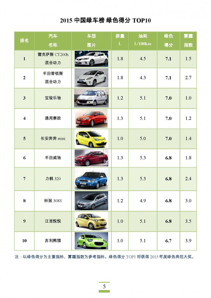 2015中国绿车榜_页面_05