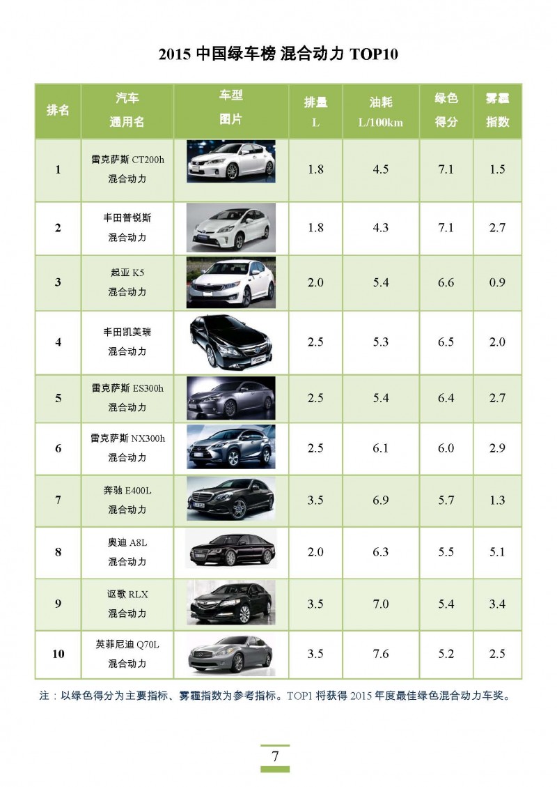 2015中国绿车榜_页面_07