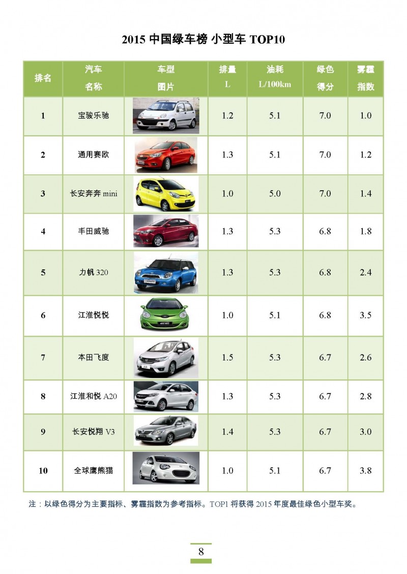 2015中国绿车榜_页面_08