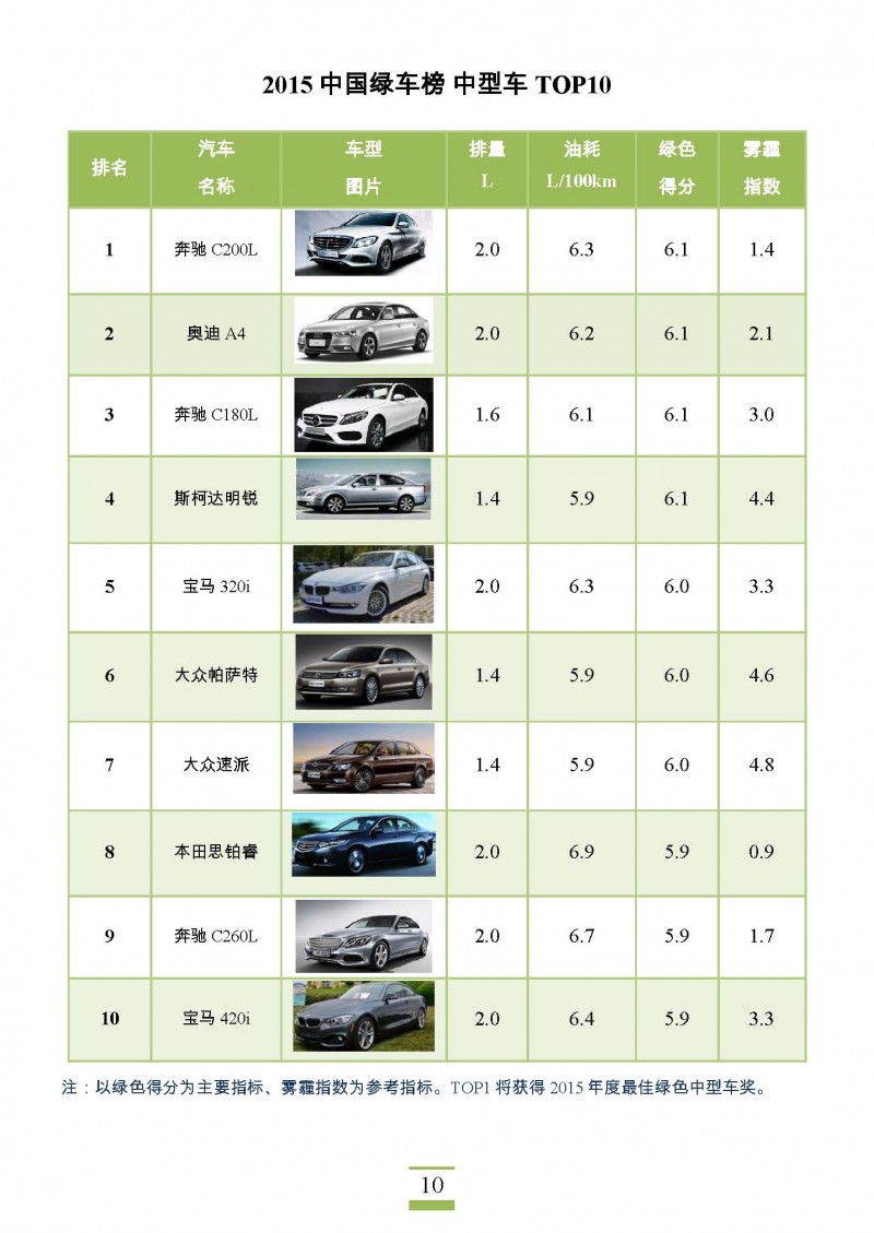 2015中国绿车榜_页面_10