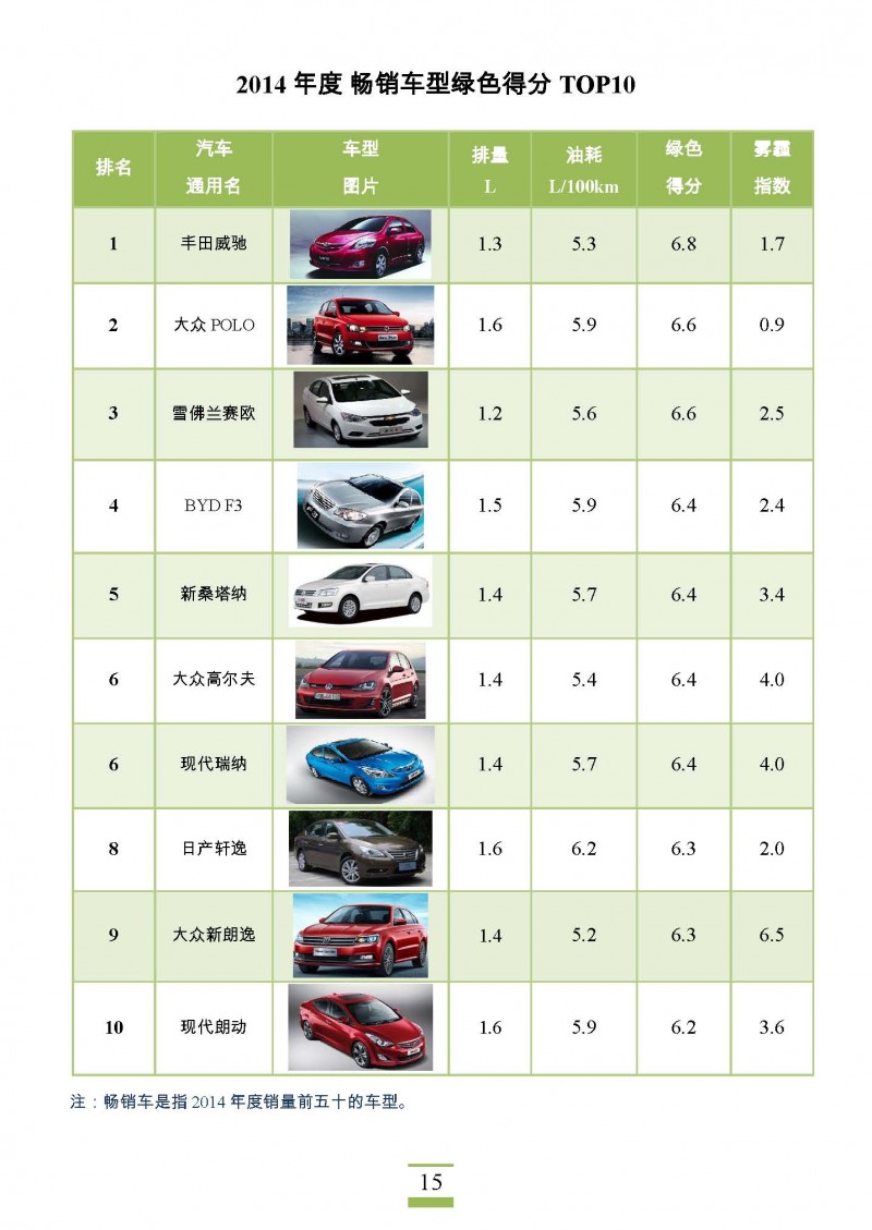 2015中国绿车榜_页面_15