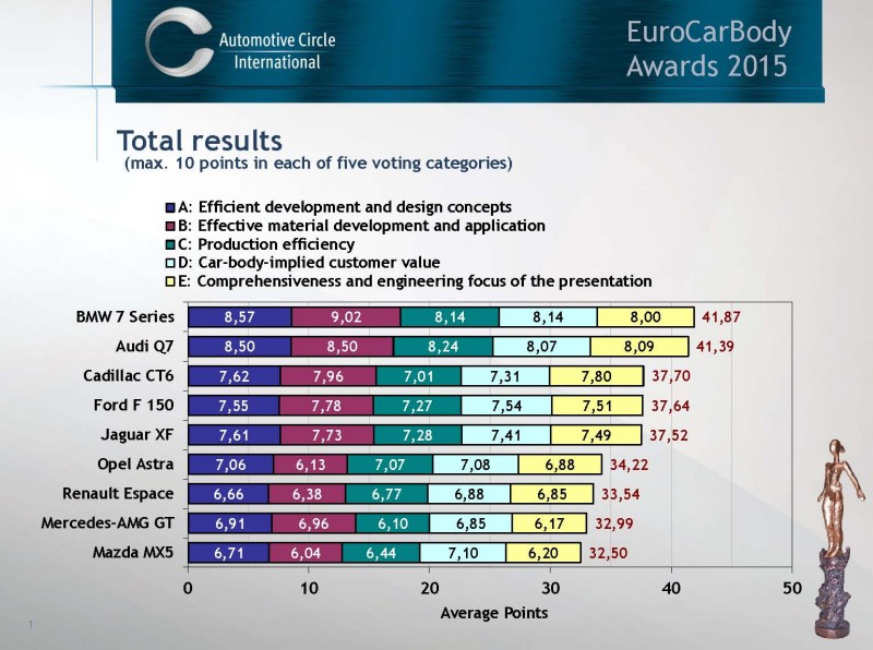 EuroCarBody_Awards_2015_Results_Ausdruck vor Ort und Delegate's Section