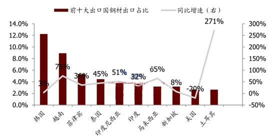 中国钢材前十大出口国(2015年1~8 月)
