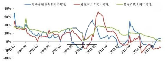 房屋新开工、销售、投资同比增速趋势