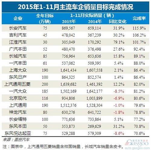 2015年1-11月国内主流车企销量目标完成率