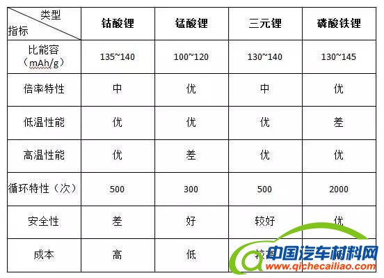 电动汽车锂电池正极材料的PK：孰优孰劣？