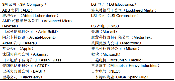 全球创新百强榜公布：39家日企上榜 大陆仅华为一家