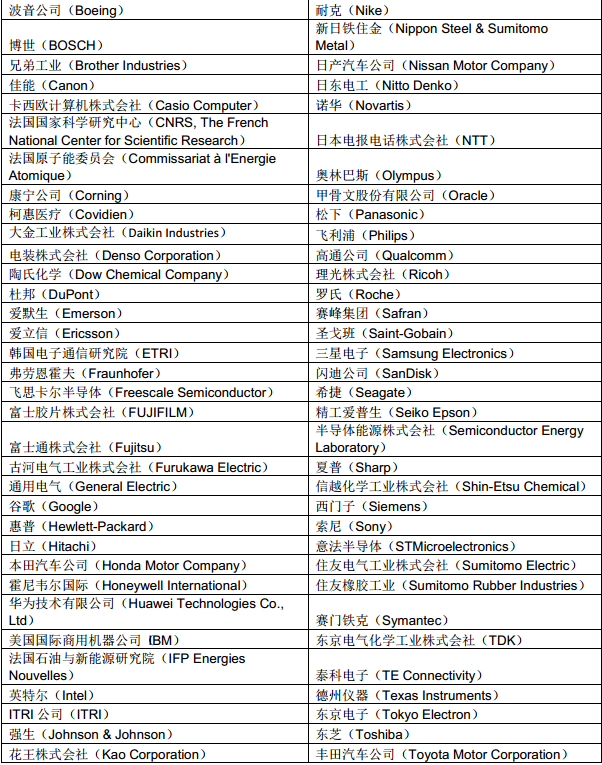 全球创新百强榜公布：39家日企上榜 大陆仅华为一家