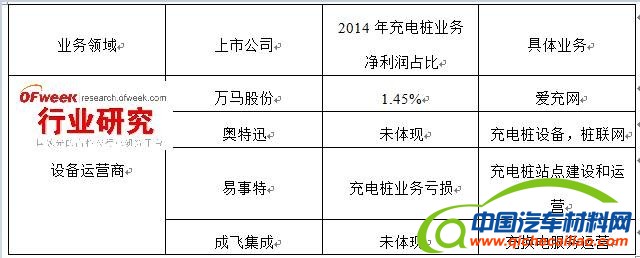 我国充电桩行业运营盈利模式分析