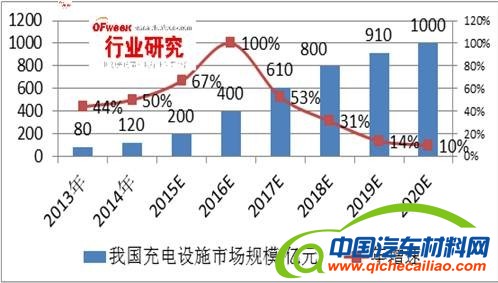 我国充电桩行业运营盈利模式分析