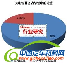 我国充电桩行业运营盈利模式分析