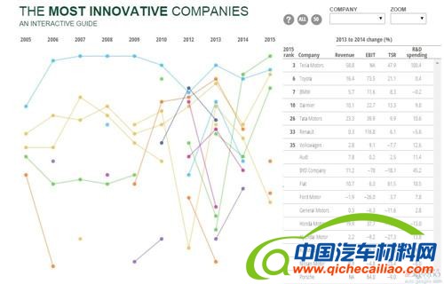 最强创新公司Top50：车企7家登榜 特斯拉领衔